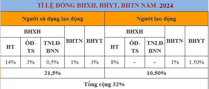  tỉ lệ đóng BHXH, BHYT, BHTN năm 2024