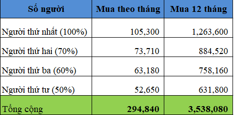 Bảo hiểm y tế gia đình 4 người